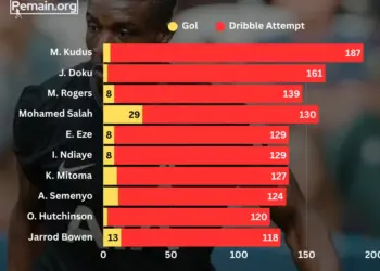 pemain-epl-dribble-terbanyak-2025