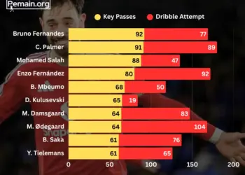 pemain-epl-umpan-kunci-terbanyak-2025