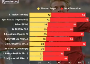 pemain-eredivisie-shoton-target-terbanyak-2024-2025