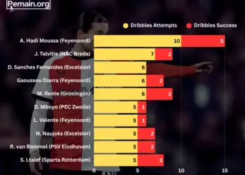 statistik-dribble-eredivisie-pekan-1-2025