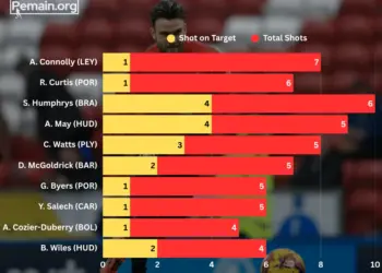 10-pemain-total-shots-league-one-inggris-pekan-1-2025